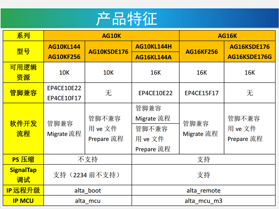 AG10KL144H (AG16KL144A) 如何升级使用 16K LEs(图1)